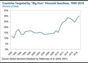 Sanctioned Countries