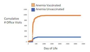 COV Anemia