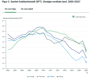 Drop In Scandinavian Pregnancies