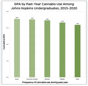 Grade Point Avg By Cannabis Use