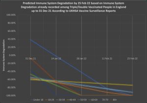 Predicted Immune System Degradation