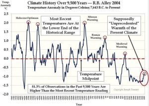 Temperature 9,500 Years