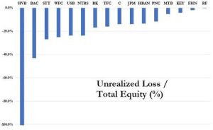 Unrealized Loss As Percent Of Equity