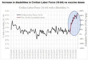 Increase in Disabilities in Civilian Labor Force