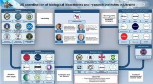 US Ukraine Biolabs Coordination