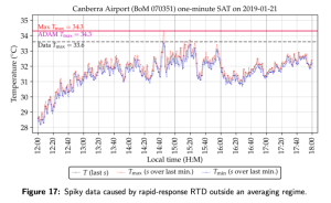 Canberra Airport Temps