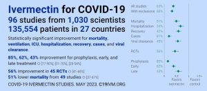 Ivermectin Study Summary