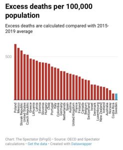 Post Covid Jab Excess Deaths in Europe 