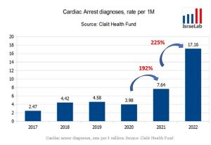 Israel Cardiac Arrests