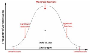 Reactions Bell Curve