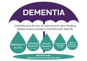 Dementia