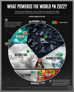 What Powered The World in 2022