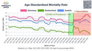 Mortality Rate for CH, DE and AT
