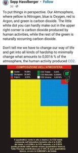 CO2 Perspective