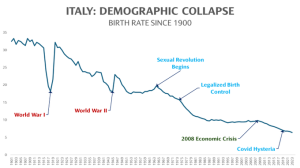Italy Demographic Collapse