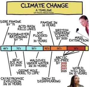 Climate Change Timeline of Fraud
