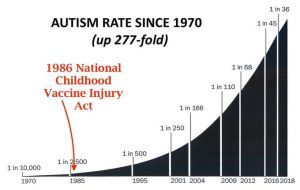 Autism Rate Graph
