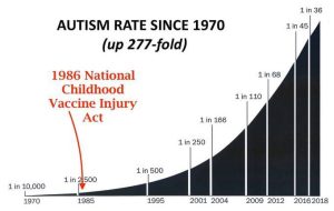 Autism Rate Graph
