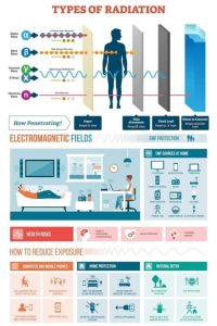 Radiation Types