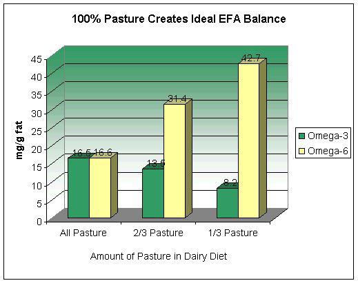 100% pasture created ideal omega-36 ratio