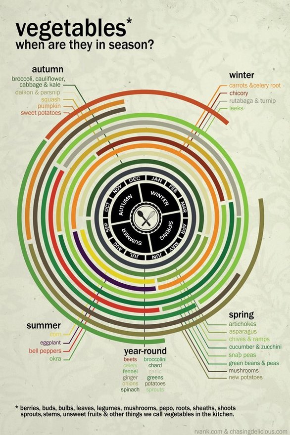 When Are Vegetables In Season?