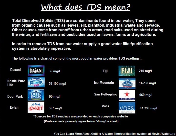 Water - Total Dissolved Solids