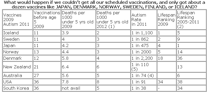 Vaccination Autism Correlation Table