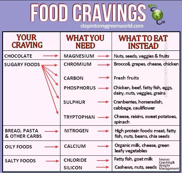 Food Cravings