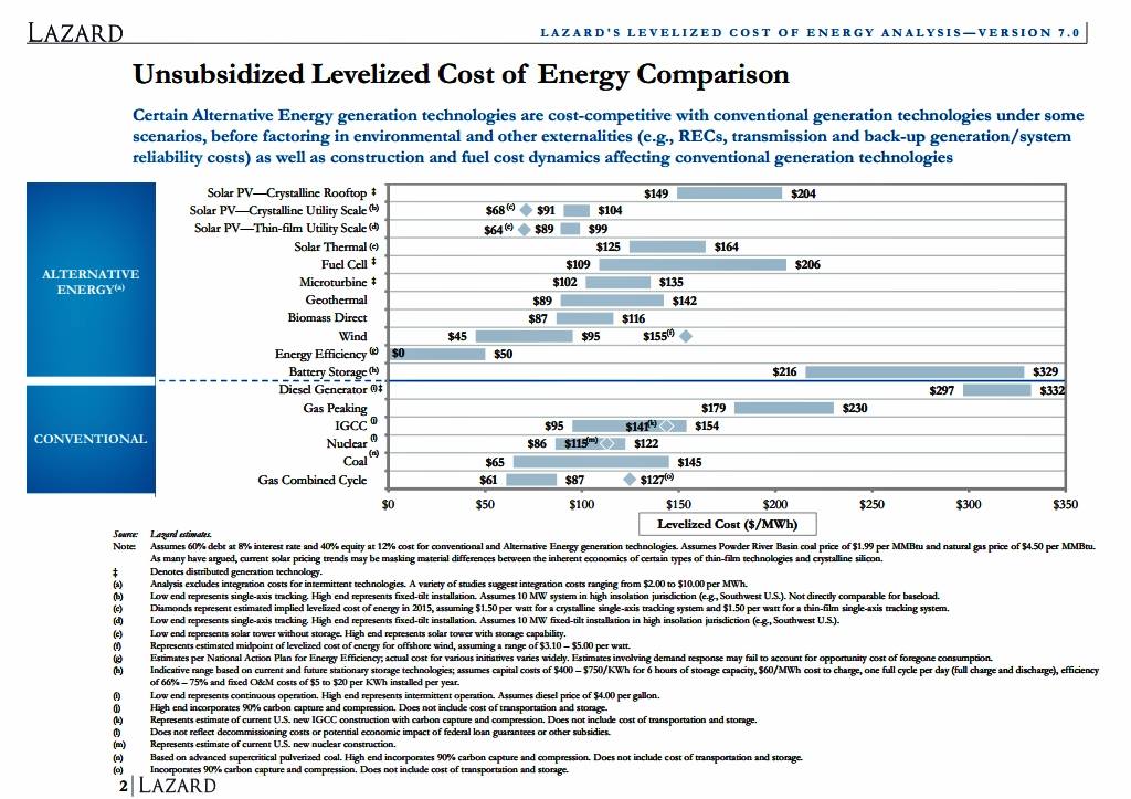 Unsubsidized Levelized Cost Of Energy