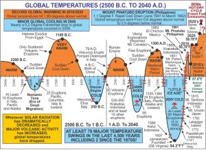 Global Temperature Trends From 2500 B.C. To 2040 A.D.