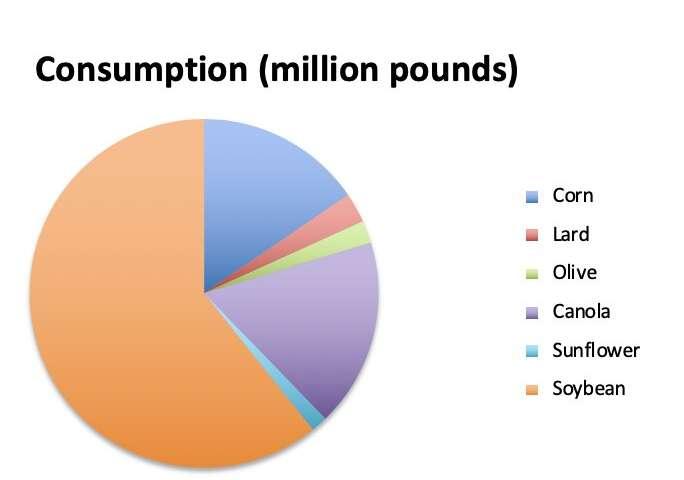 US Edible Oil Consumption