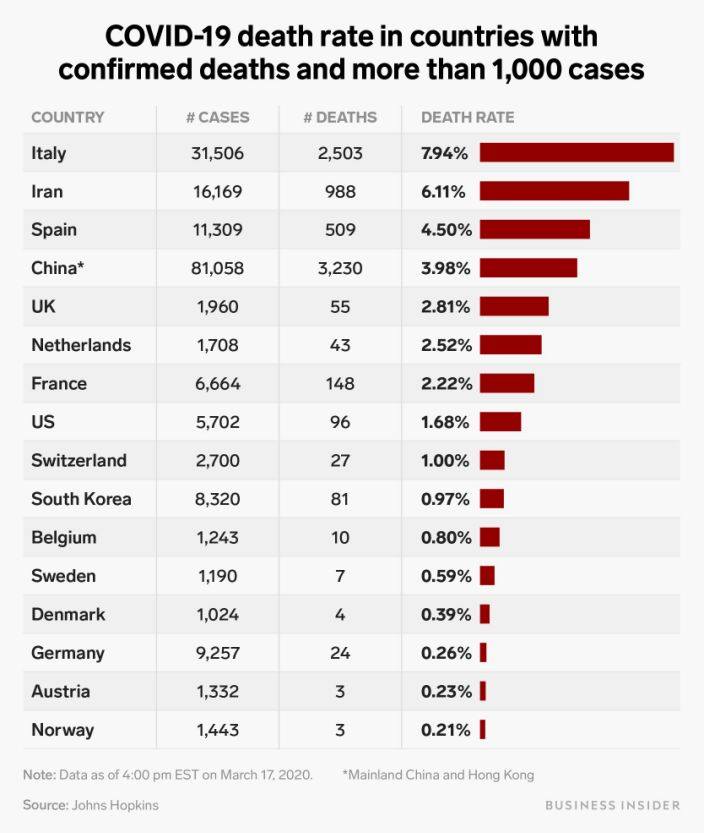 COVID-19 Death Rate