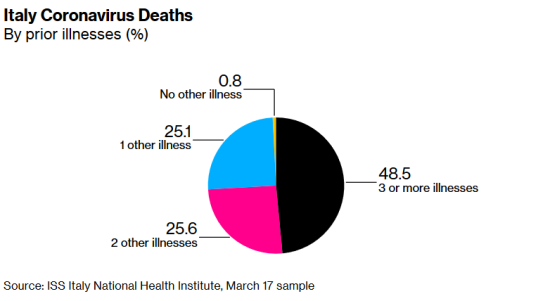 Italian COVID-19 Deaths By Illness