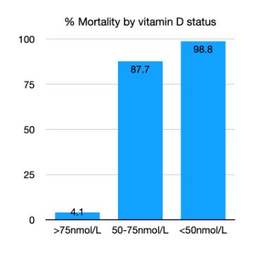 COVID Mortality and Vitamin D
