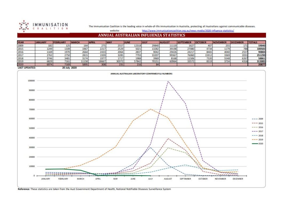 Australian Flu Stats 2009-2020