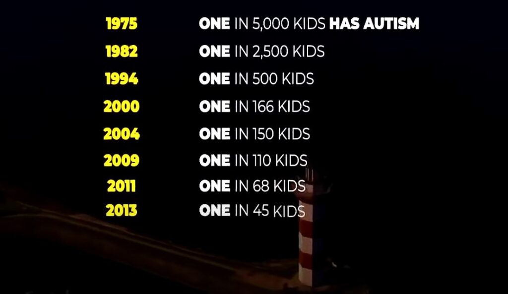 Autism Stats Progression