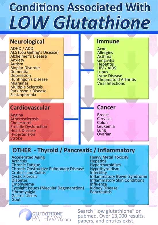 Low Glutathione Causes