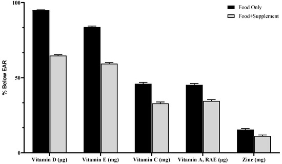 Nutrient Inadequacy