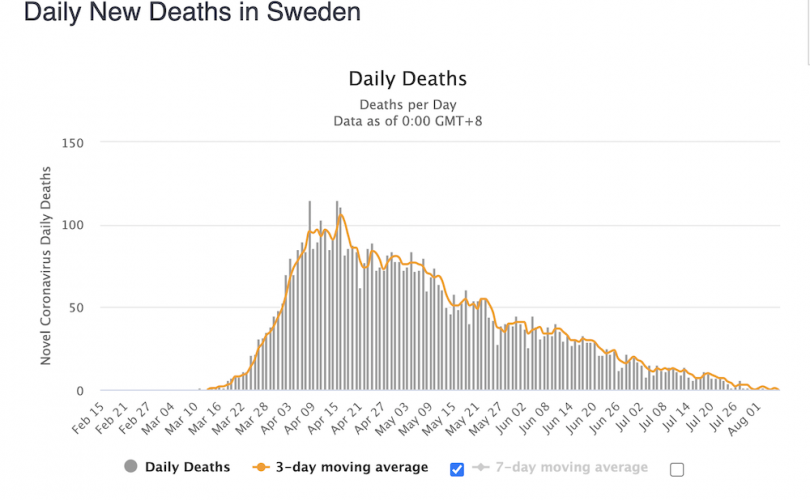 Sweden Covid Curve