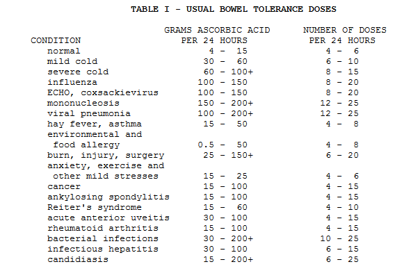 Bowel Tolerance Dosing For Vitamin C