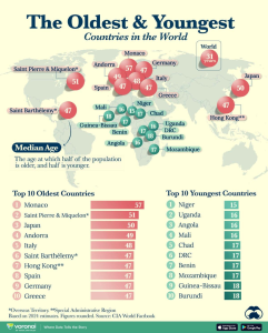 Median Ages Top and Bottom