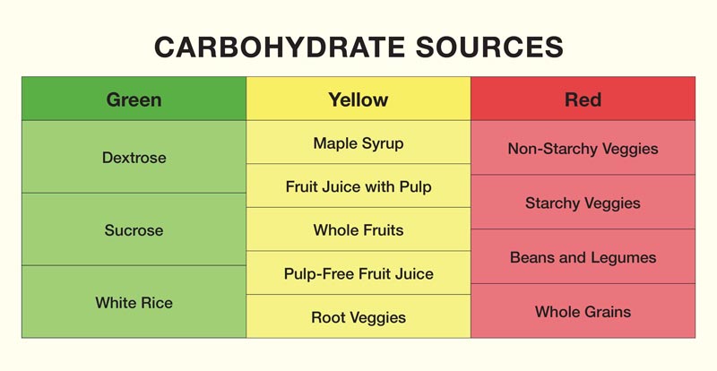 Carbohydrate Sources