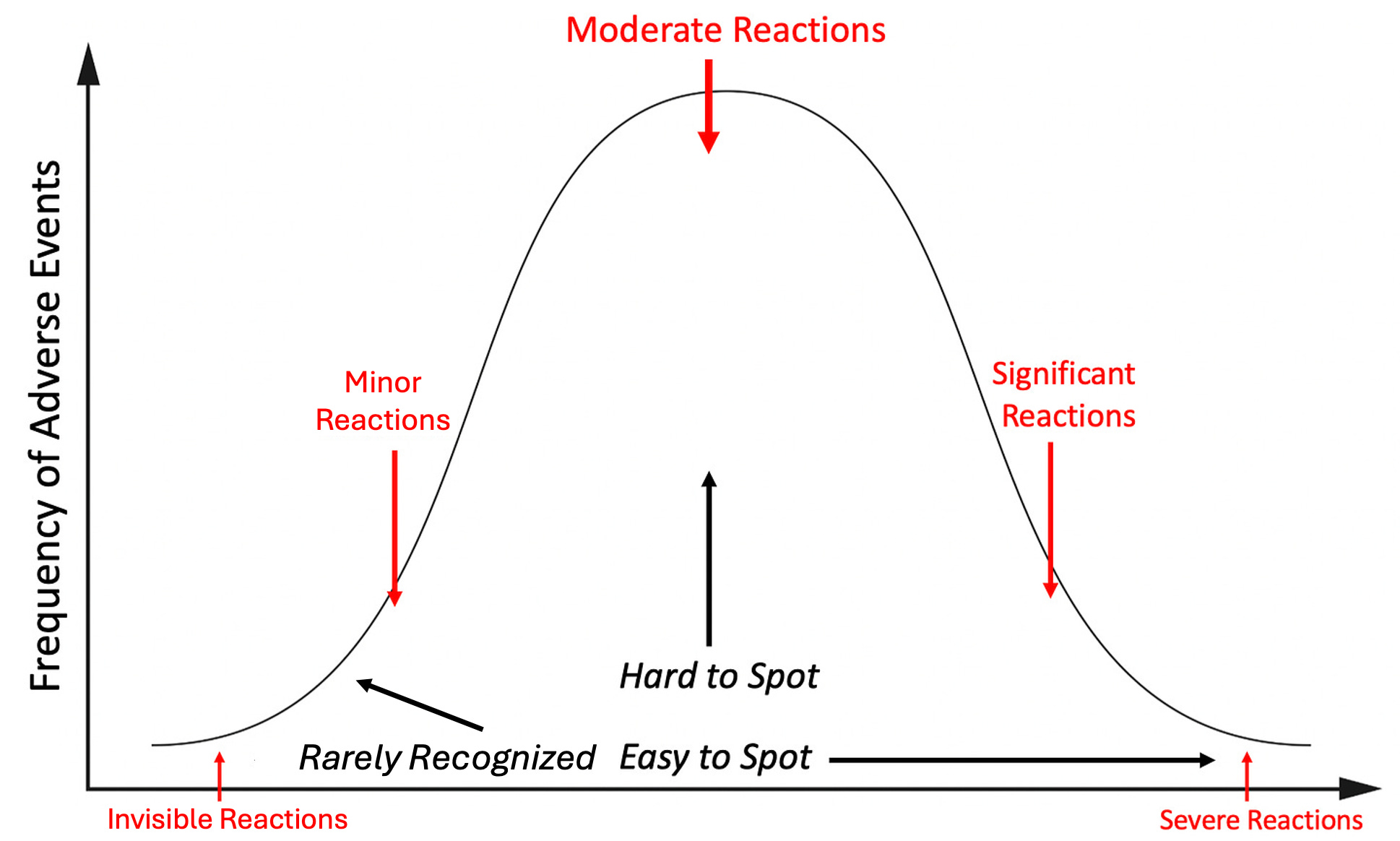 Adverse Reaction Bell Curve