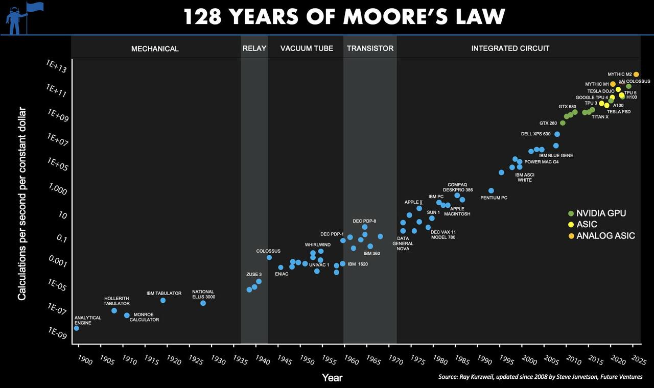 Moores Law Graph