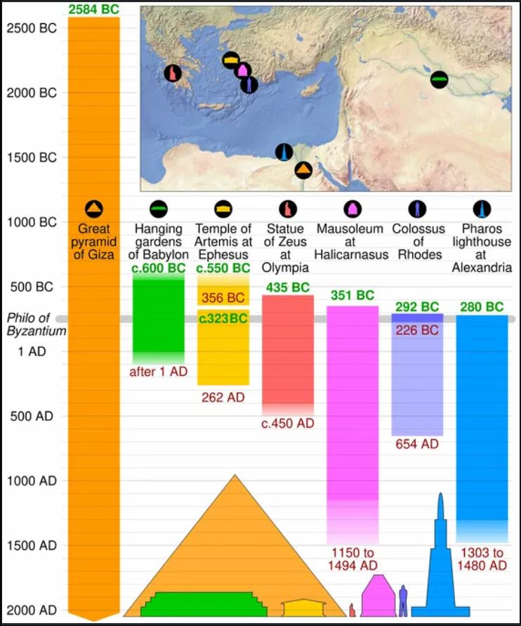 Lifespan Of 7 Wonders