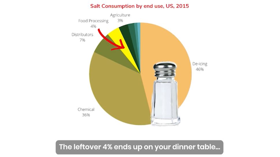 Salt Usage