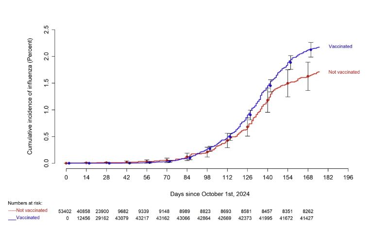 Flu Stats By Vax Status