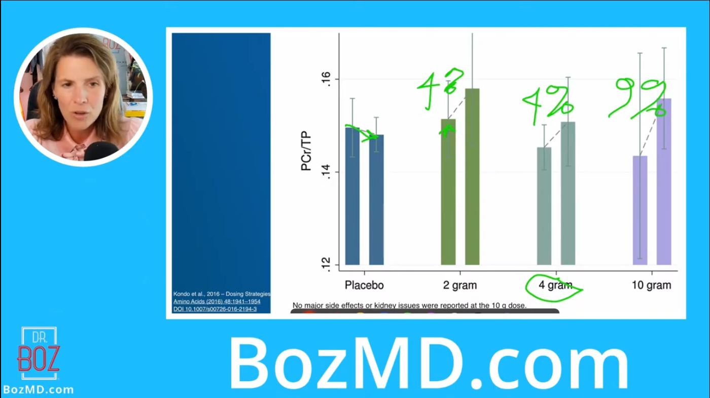 Creatine Increases Mitochondrial Energy Production