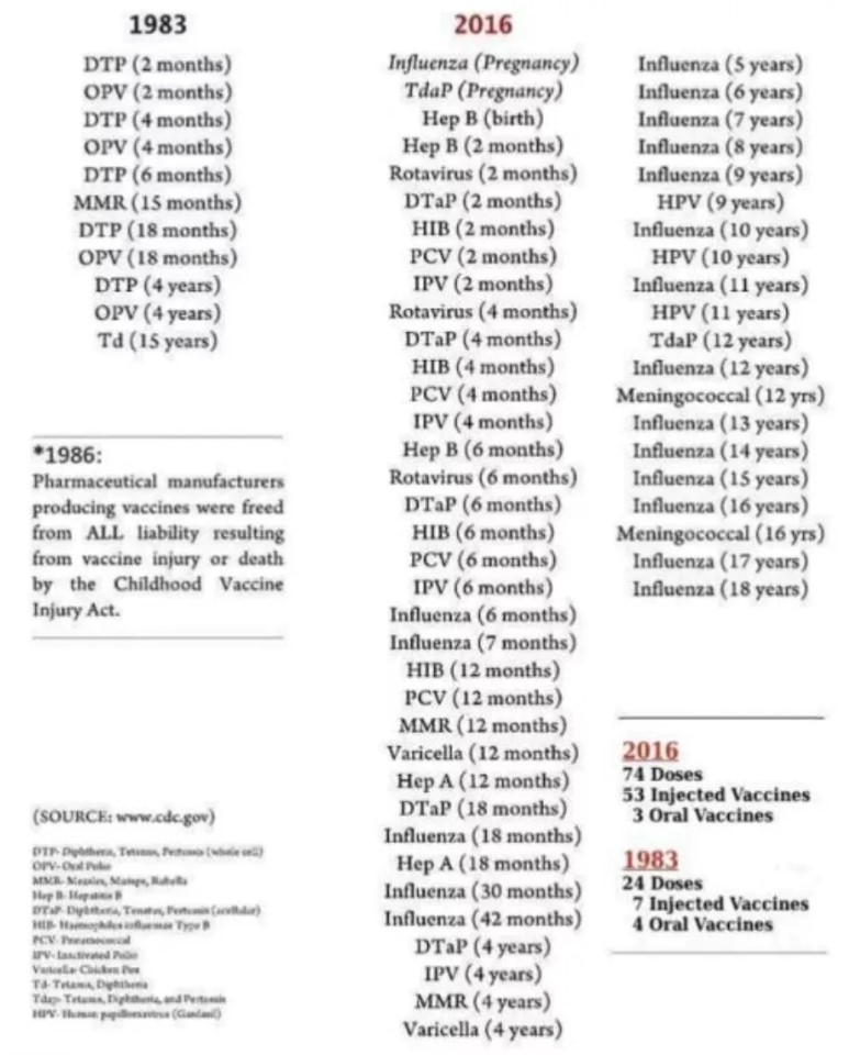 Vaccine Schedule 1983 vs 2016