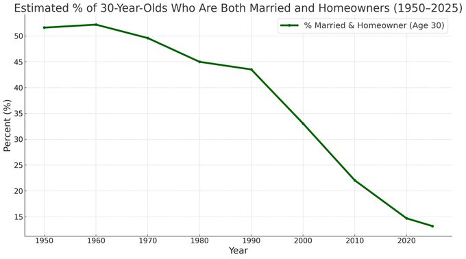 Drop In Married and Homeowners